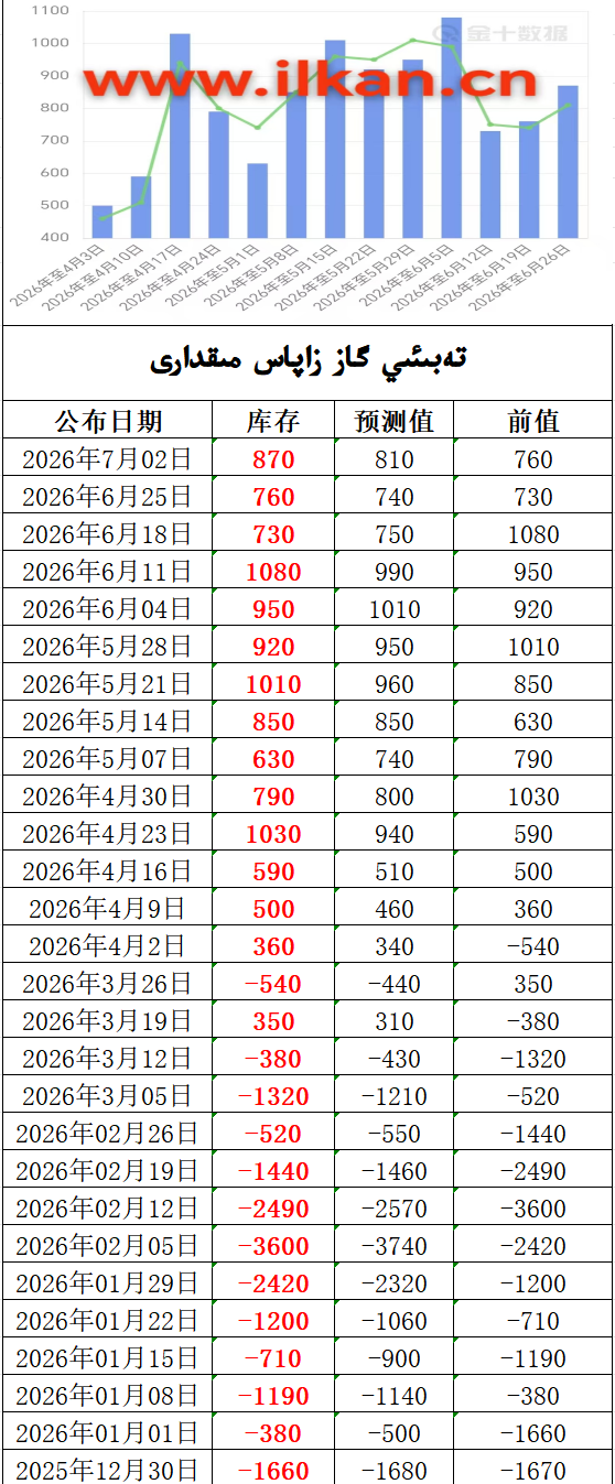 EIA تەبىئىي گاز زاپاس مىقدارى