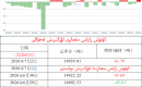 ئالتۇن زاپاس مىقدارى ئۆزگىرىش ئەھۋالى