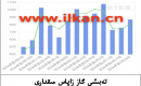 EIA تەبىئىي گاز زاپاس مىقدارى