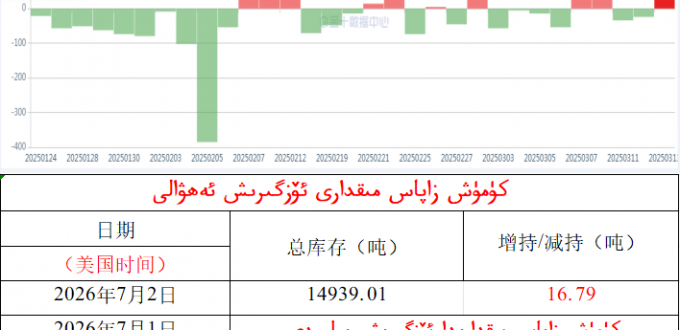 ئالتۇن زاپاس مىقدارى ئۆزگىرىش ئەھۋالى