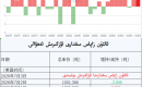 ئالتۇن زاپاس مىقدارى ئۆزگىرىش ئەھۋالى