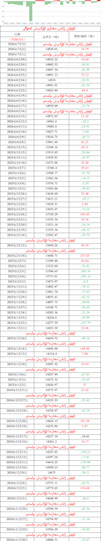 كۈمۈش زاپاس مىقدارى ئۆزگىرىش ئەھۋالى 