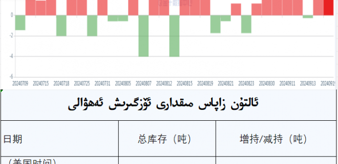 ئالتۇن زاپاس مىقدارى ئۆزگىرىش ئەھۋالى