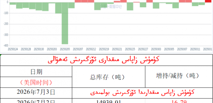 كۈمۈش زاپاس مىقدارى ئۆزگىرىش ئەھۋالى 