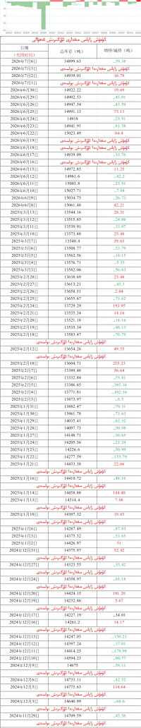 كۈمۈش زاپاس مىقدارى ئۆزگىرىش ئەھۋالى 