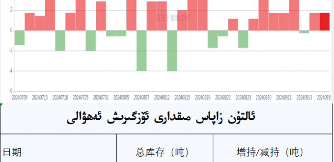 ئالتۇن زاپاس مىقدارى ئۆزگىرىش ئەھۋالى