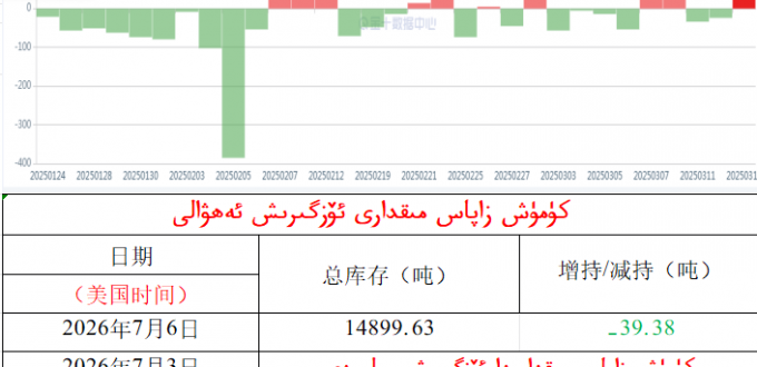 كۈمۈش زاپاس مىقدارى ئۆزگىرىش ئەھۋالى 