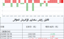 ئالتۇن زاپاس مىقدارى ئۆزگىرىش ئەھۋالى