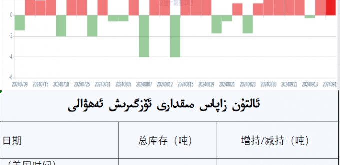ئالتۇن زاپاس مىقدارى ئۆزگىرىش ئەھۋالى