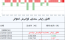ئالتۇن زاپاس مىقدارى ئۆزگىرىش ئەھۋالى