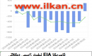 EIA نېفىت زاپاس مىقدارى ئۆزگىرىشى