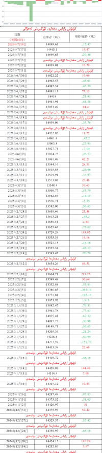 كۈمۈش زاپاس مىقدارى ئۆزگىرىش ئەھۋالى 