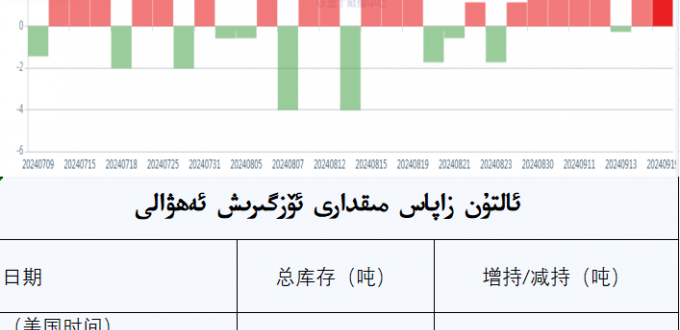 ئالتۇن زاپاس مىقدارى ئۆزگىرىش ئەھۋالى