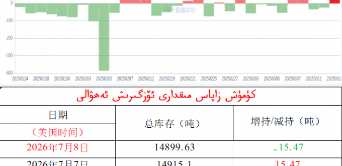 كۈمۈش زاپاس مىقدارى ئۆزگىرىش ئەھۋالى 