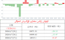 كۈمۈش زاپاس مىقدارى ئۆزگىرىش ئەھۋالى 
