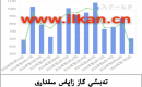 EIA تەبىئىي گاز زاپاس مىقدارى