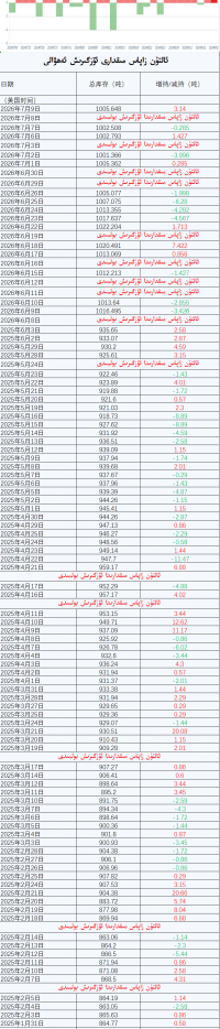 ئالتۇن زاپاس مىقدارى ئۆزگىرىش ئەھۋالى