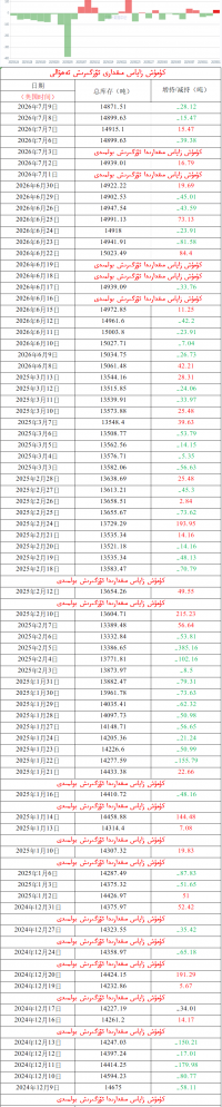 كۈمۈش زاپاس مىقدارى ئۆزگىرىش ئەھۋالى 