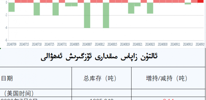 ئالتۇن زاپاس مىقدارى ئۆزگىرىش ئەھۋالى