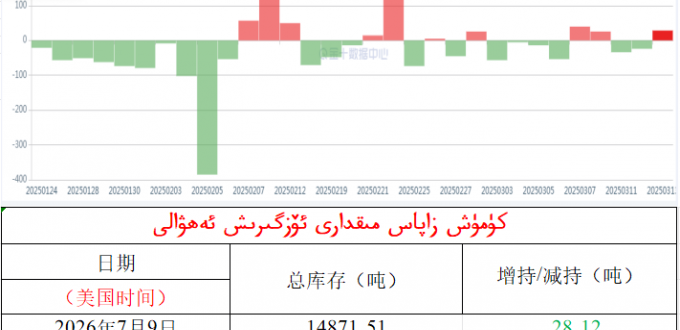 كۈمۈش زاپاس مىقدارى ئۆزگىرىش ئەھۋالى 