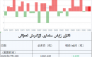 ئالتۇن زاپاس مىقدارى ئۆزگىرىش ئەھۋالى
