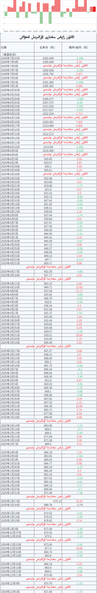 ئالتۇن زاپاس مىقدارى ئۆزگىرىش ئەھۋالى