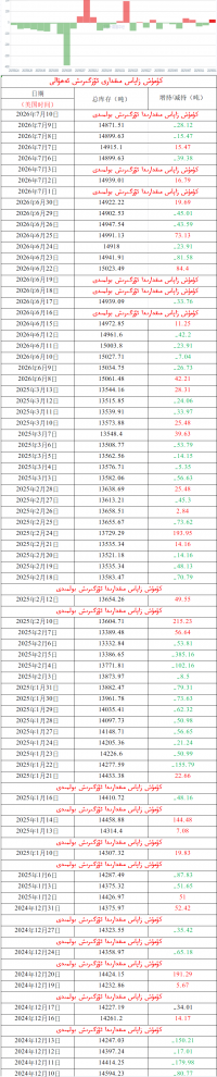 كۈمۈش زاپاس مىقدارى ئۆزگىرىش ئەھۋالى 