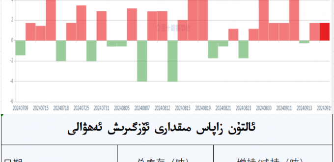 ئالتۇن زاپاس مىقدارى ئۆزگىرىش ئەھۋالى