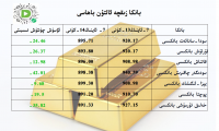 بانكا زىقچە ئالتۇن باھاسى