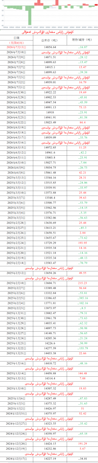 كۈمۈش زاپاس مىقدارى ئۆزگىرىش ئەھۋالى 