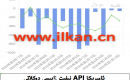 APIنېفىت زاپاس مىقدارى ئۆزگىرىشى