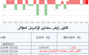 ئالتۇن زاپاس مىقدارى ئۆزگىرىش ئەھۋالى