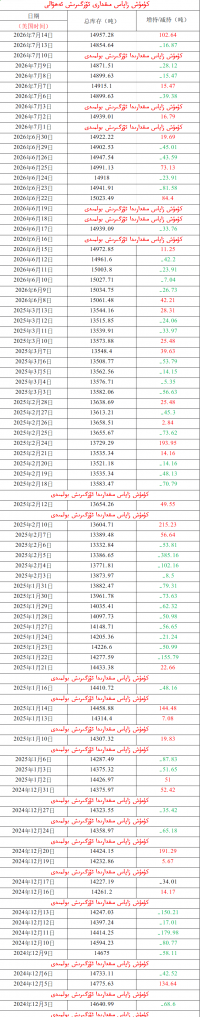 كۈمۈش زاپاس مىقدارى ئۆزگىرىش ئەھۋالى 