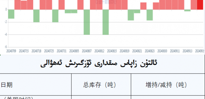 ئالتۇن زاپاس مىقدارى ئۆزگىرىش ئەھۋالى