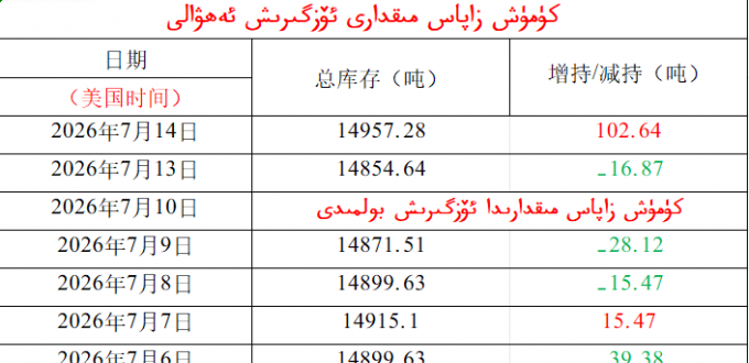 كۈمۈش زاپاس مىقدارى ئۆزگىرىش ئەھۋالى 