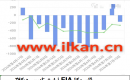EIA نېفىت زاپاس مىقدارى ئۆزگىرىشى