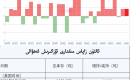 ئالتۇن زاپاس مىقدارى ئۆزگىرىش ئەھۋالى