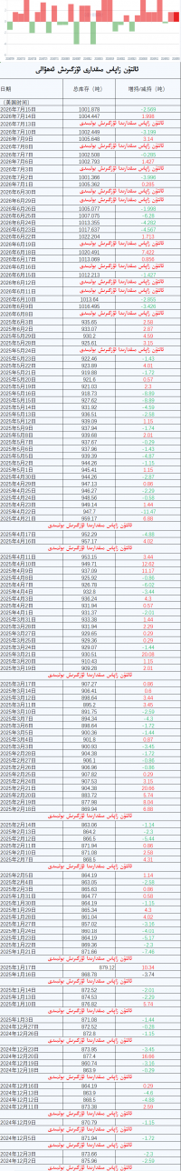 ئالتۇن زاپاس مىقدارى ئۆزگىرىش ئەھۋالى