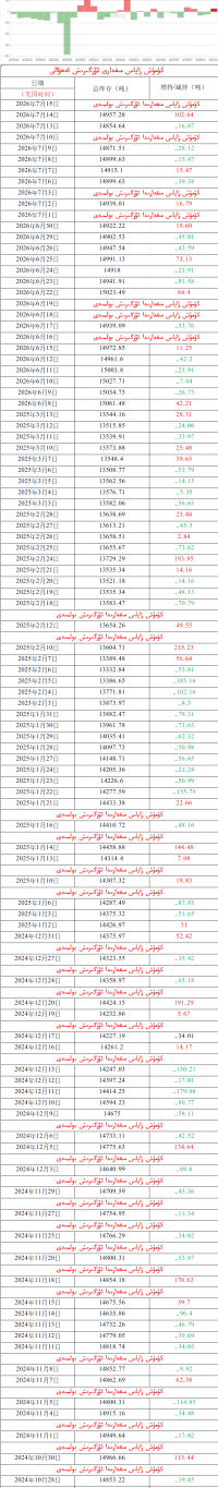 كۈمۈش زاپاس مىقدارى ئۆزگىرىش ئەھۋالى 