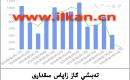 EIA تەبىئىي گاز زاپاس مىقدارى