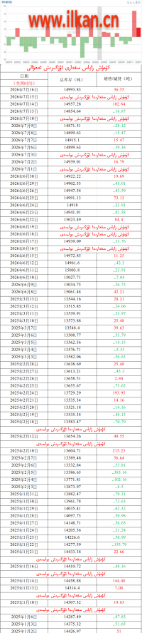 كۈمۈش زاپاس مىقدارى ئۆزگىرىش ئەھۋالى 