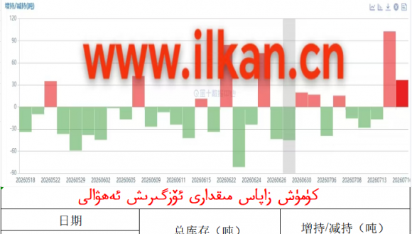 كۈمۈش زاپاس مىقدارى ئۆزگىرىش ئەھۋالى 