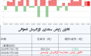 ئالتۇن زاپاس مىقدارى ئۆزگىرىش ئەھۋالى