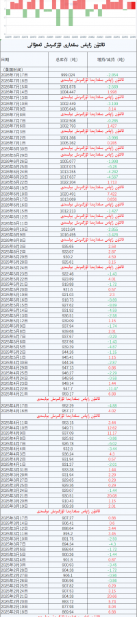 ئالتۇن زاپاس مىقدارى ئۆزگىرىش ئەھۋالى