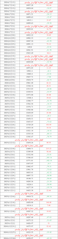 كۈمۈش زاپاس مىقدارى ئۆزگىرىش ئەھۋالى 