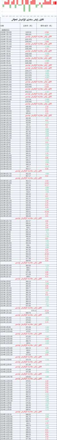 ئالتۇن زاپاس مىقدارى ئۆزگىرىش ئەھۋالى