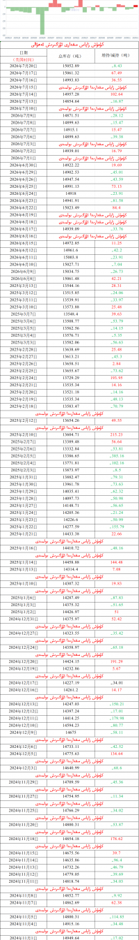 كۈمۈش زاپاس مىقدارى ئۆزگىرىش ئەھۋالى 