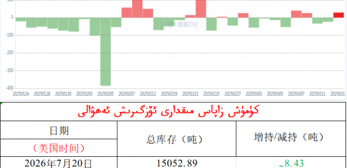كۈمۈش زاپاس مىقدارى ئۆزگىرىش ئەھۋالى 