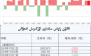ئالتۇن زاپاس مىقدارى ئۆزگىرىش ئەھۋالى