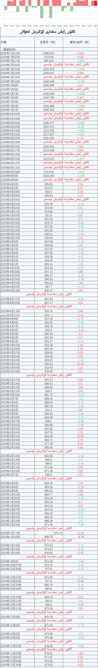 ئالتۇن زاپاس مىقدارى ئۆزگىرىش ئەھۋالى